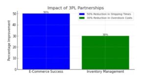 Case Study: E-Commerce 3PL Success