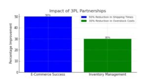 Case Study: Efficient Inventory Management